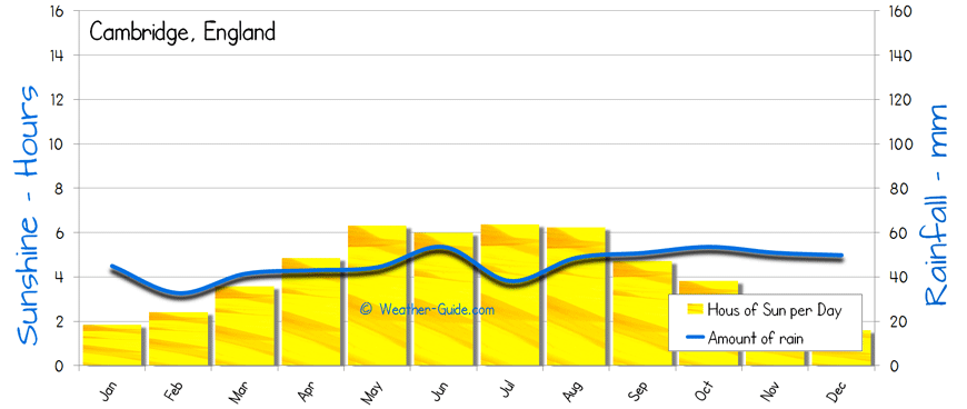 Cambridge Sunshine Rainfall sun and rain