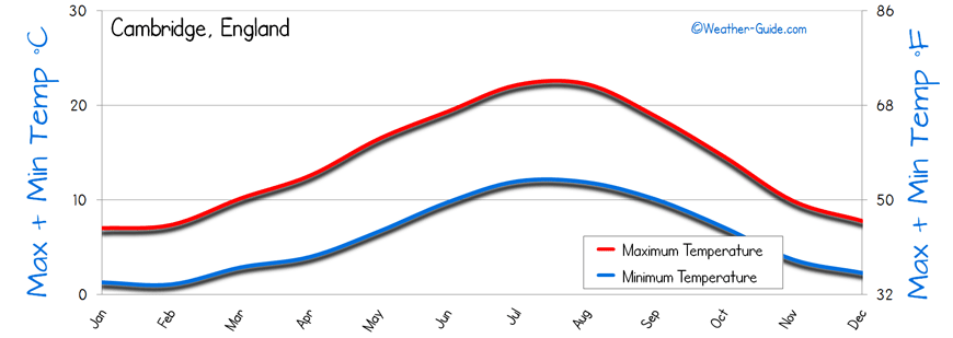 Temperature Cambridge