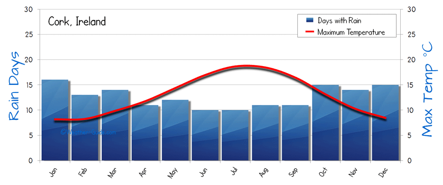 Cork Weather