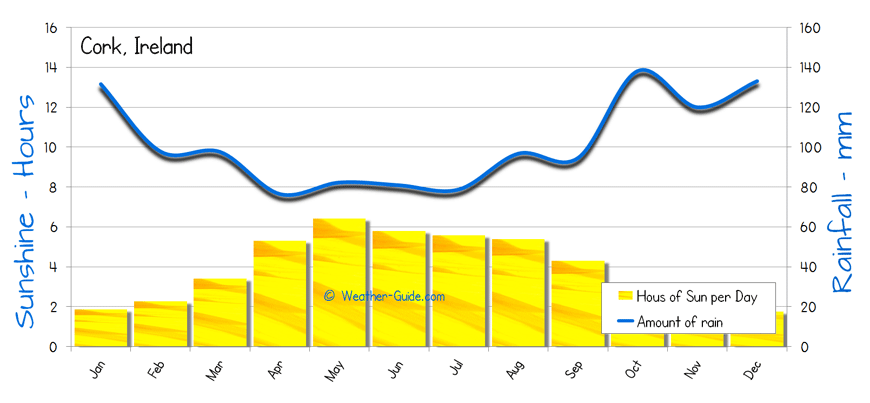 Cork Sunshine Rainfall sun and rain