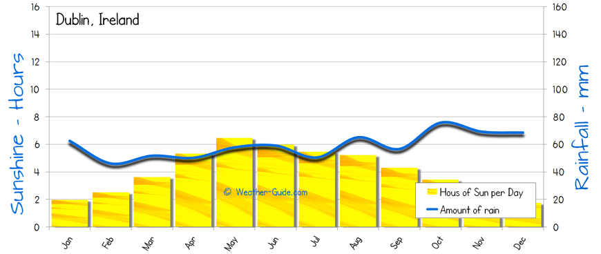 Dublin Sunshine Rainfall sun and rain
