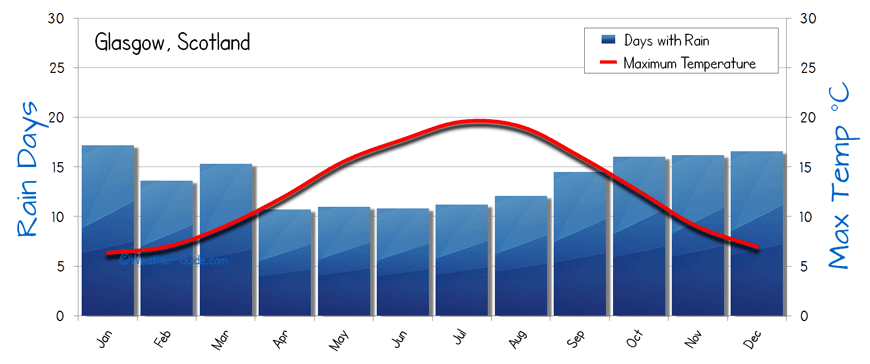 Glasgow Weather