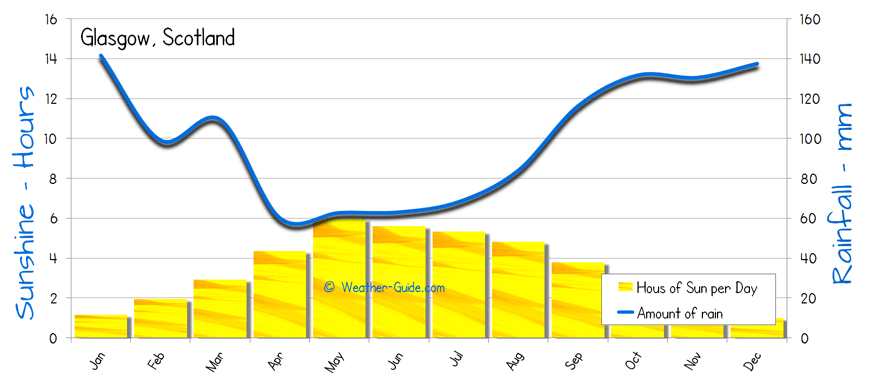 Glasgow Sunshine Rainfall sun and rain