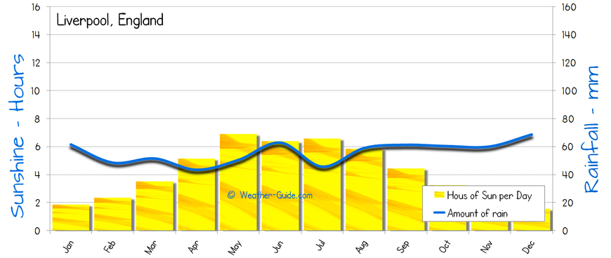 Liverpool Sunshine Rainfall sun and rain