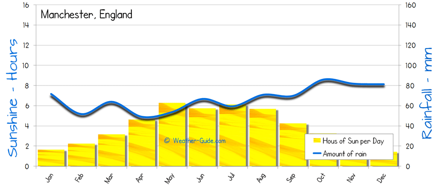 Manchester Sunshine Rainfall sun and rain