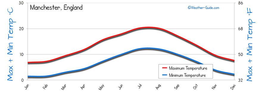 Temperature Manchester