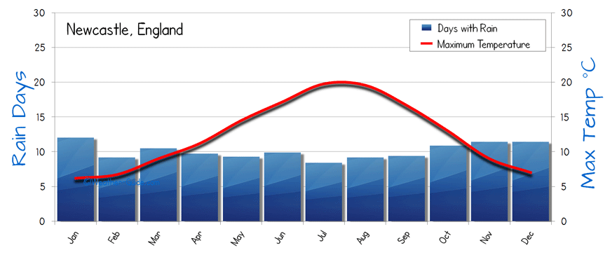 Newcastle Weather