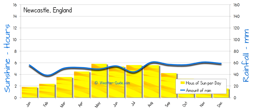 Newcastle Sunshine Rainfall sun and rain