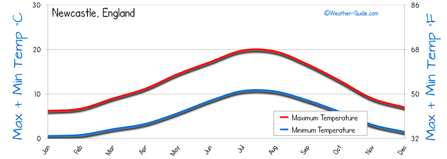 Temperature Newcastle