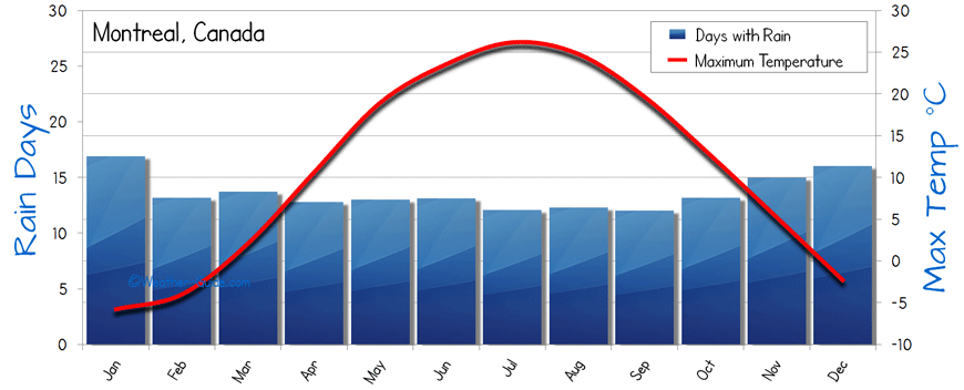 Montreal weather