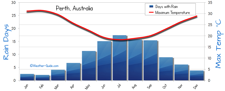 Perth weather