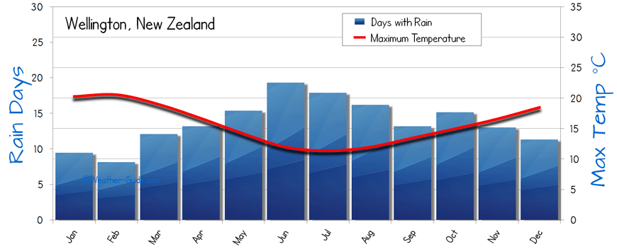 Wellington weather