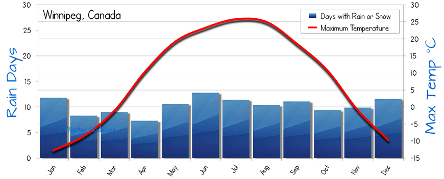 Winnipeg weather