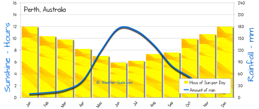 Perth Sunshine Rainfall