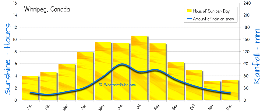 Winnipeg Sunshine Rainfall