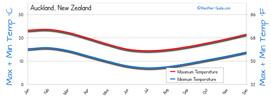 Temperature Auckland