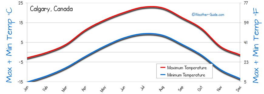 Temperature Calgary