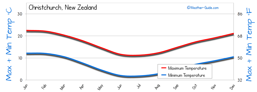 Temperature Christchurch