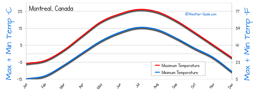 Temperature Montreal