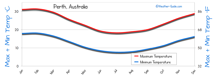 Temperature Perth