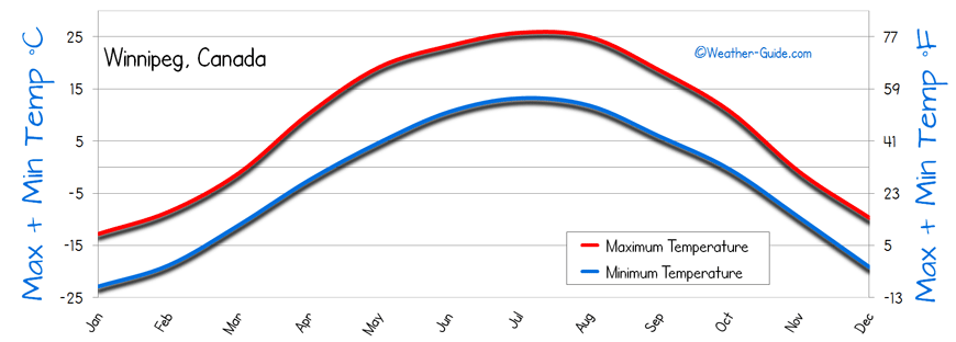 Temperature Winnipeg