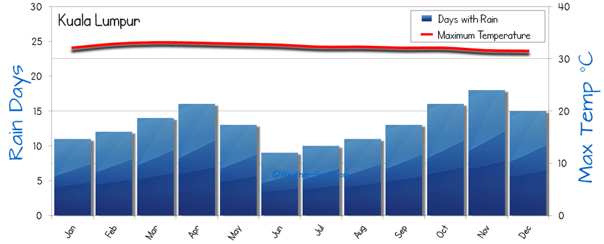Kuala Lumpur Weather