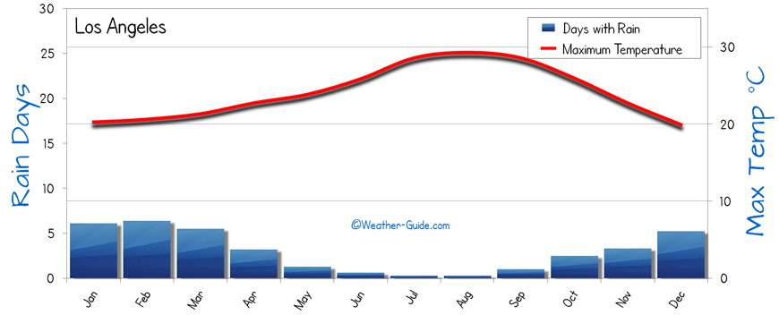 Los Angeles Temperature Chart