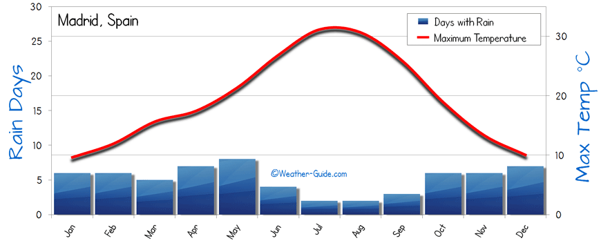 Madrid weather