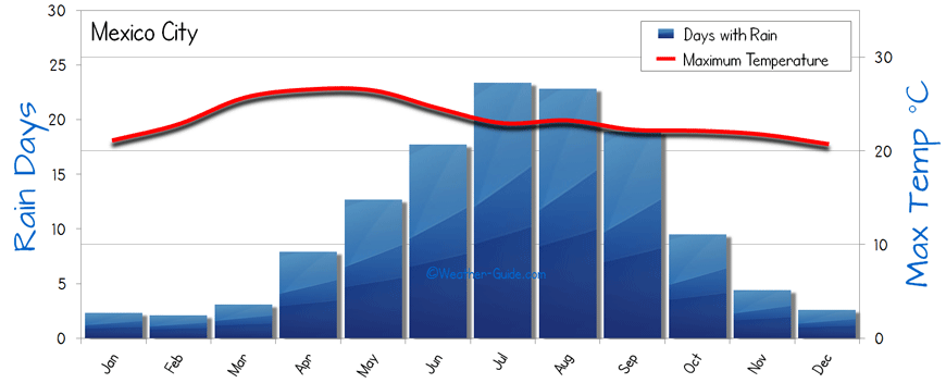 Mexico Weather Chart