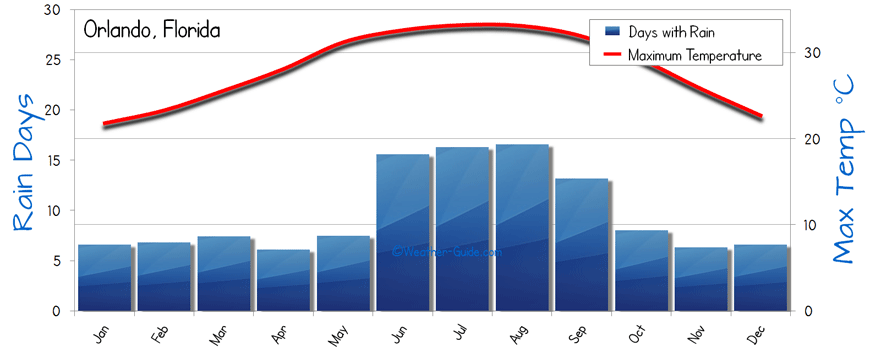 Miami Weather Annual Chart