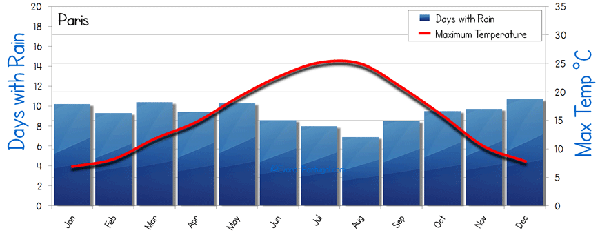 Paris Weather Chart