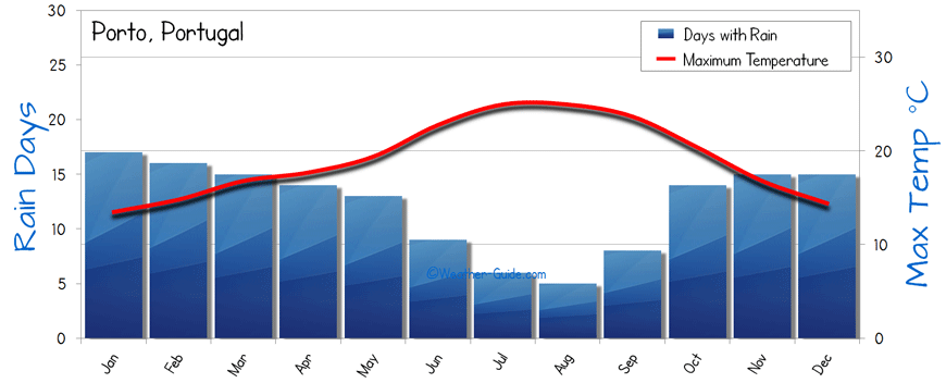 Porto Weather Averages