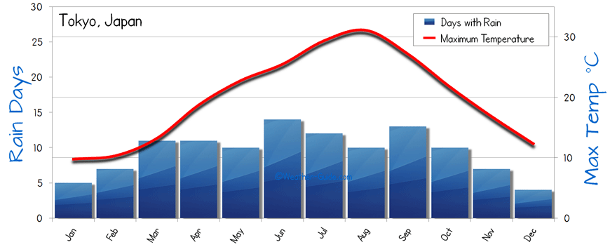 The Weather and Temperature in Tokyo by Month