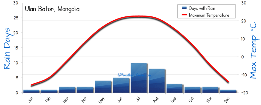 Ulan Bator weather
