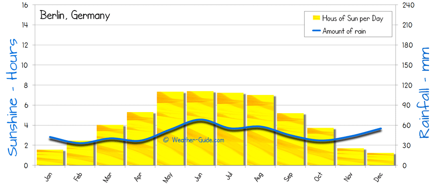 Berlin Sunshine Rainfall