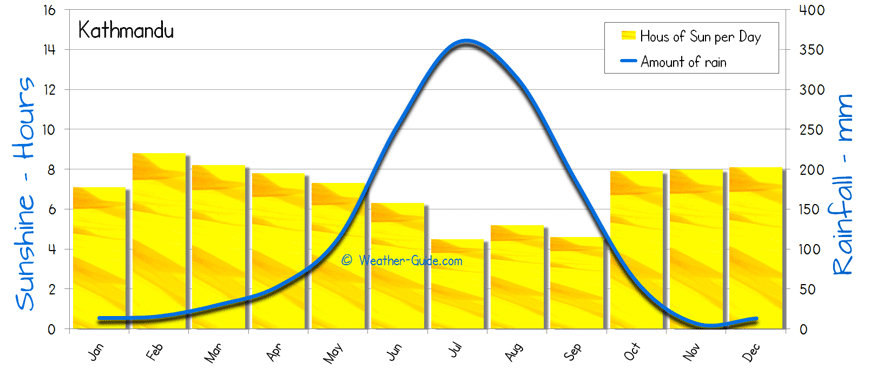 Kathmandu Sunshine Rainfall