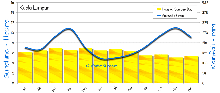 Kuala Lumpur Sunshine Rainfall