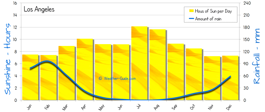 Los Angeles Annual Weather Chart