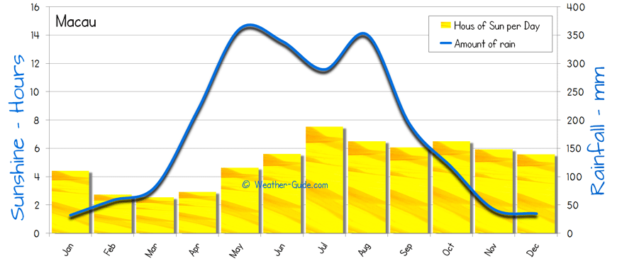 Macau Sunshine Rainfall 