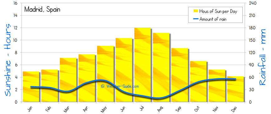 Madrid Sunshine Rainfall 