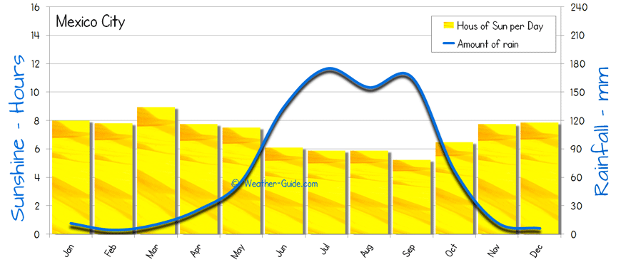 Cancun Weather Chart