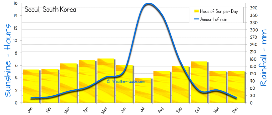 Seoul Sunshine Rainfall