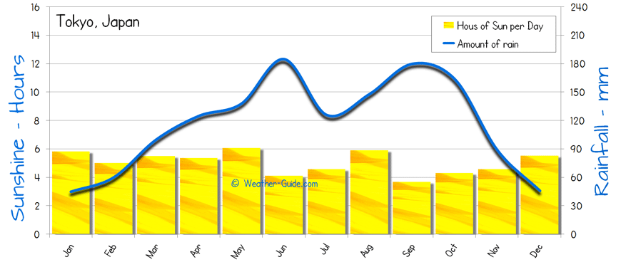 Climate and Weather in Tokyo