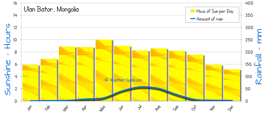 Ulan Bator Sunshine Rainfall