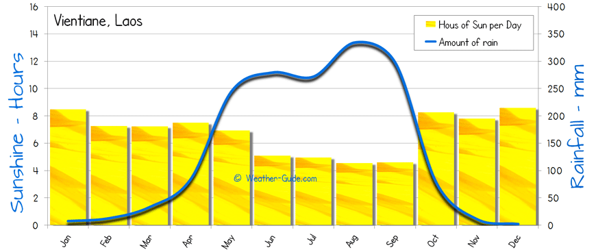 Vientiane Sunshine Rainfall