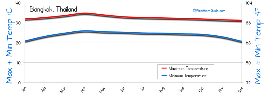 Temperature Bangkok