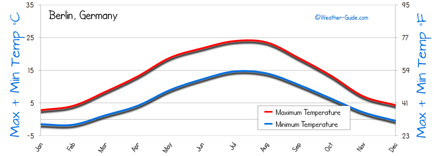 Temperature Berlin