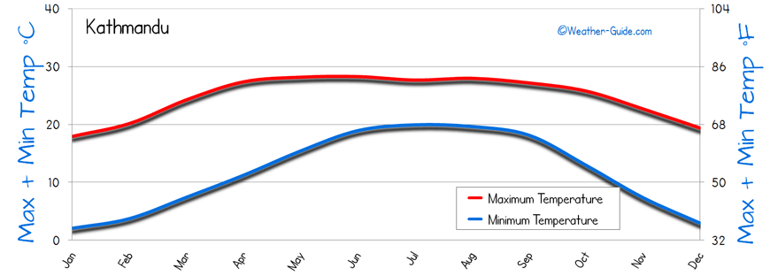 Temperature Kathmandu