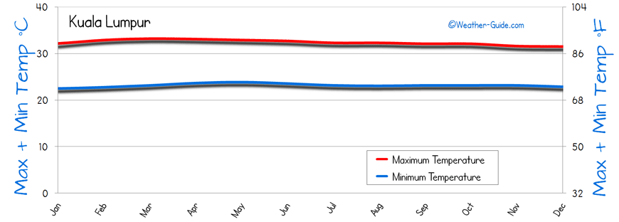 Temperature Kuala Lumpur