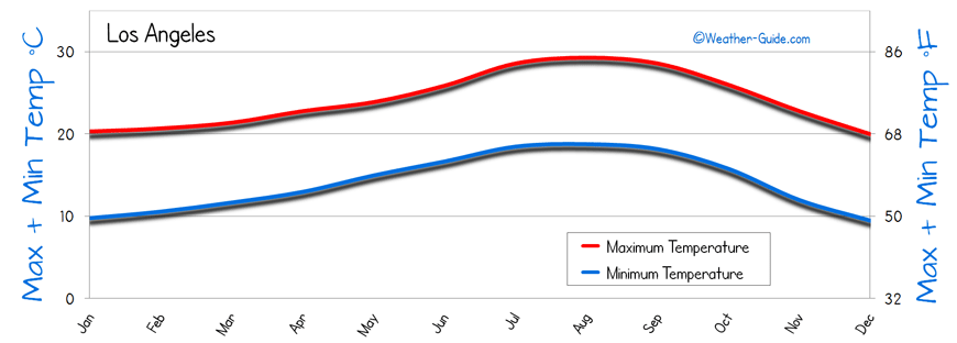 Los Angeles Temperature Chart